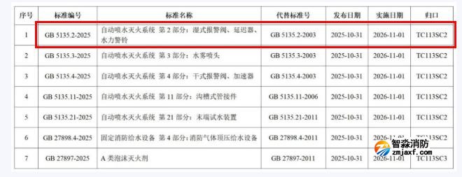 GB5135.2-2025《自動(dòng)噴水滅火系統(tǒng)第2部分：濕式報(bào)警閥、延遲器、水力警鈴》國(guó)家標(biāo)準(zhǔn)公告