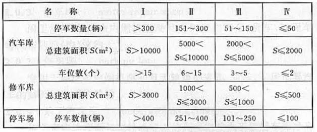 汽車庫、修車庫、停車場的分類